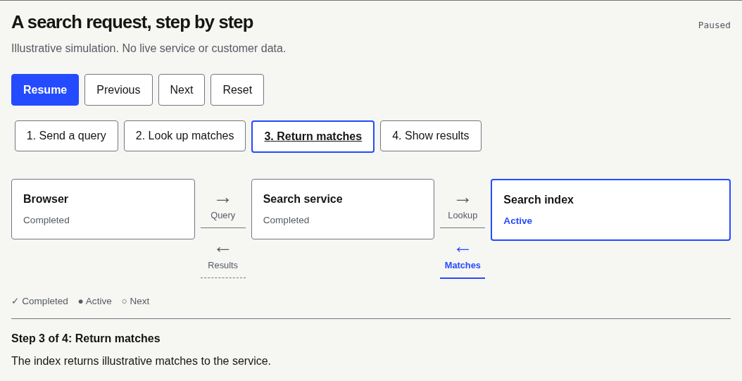 Flow Player 0.1.0 paused at step 3 of 4, Return matches: Search index active, with controls and a readable explanation.